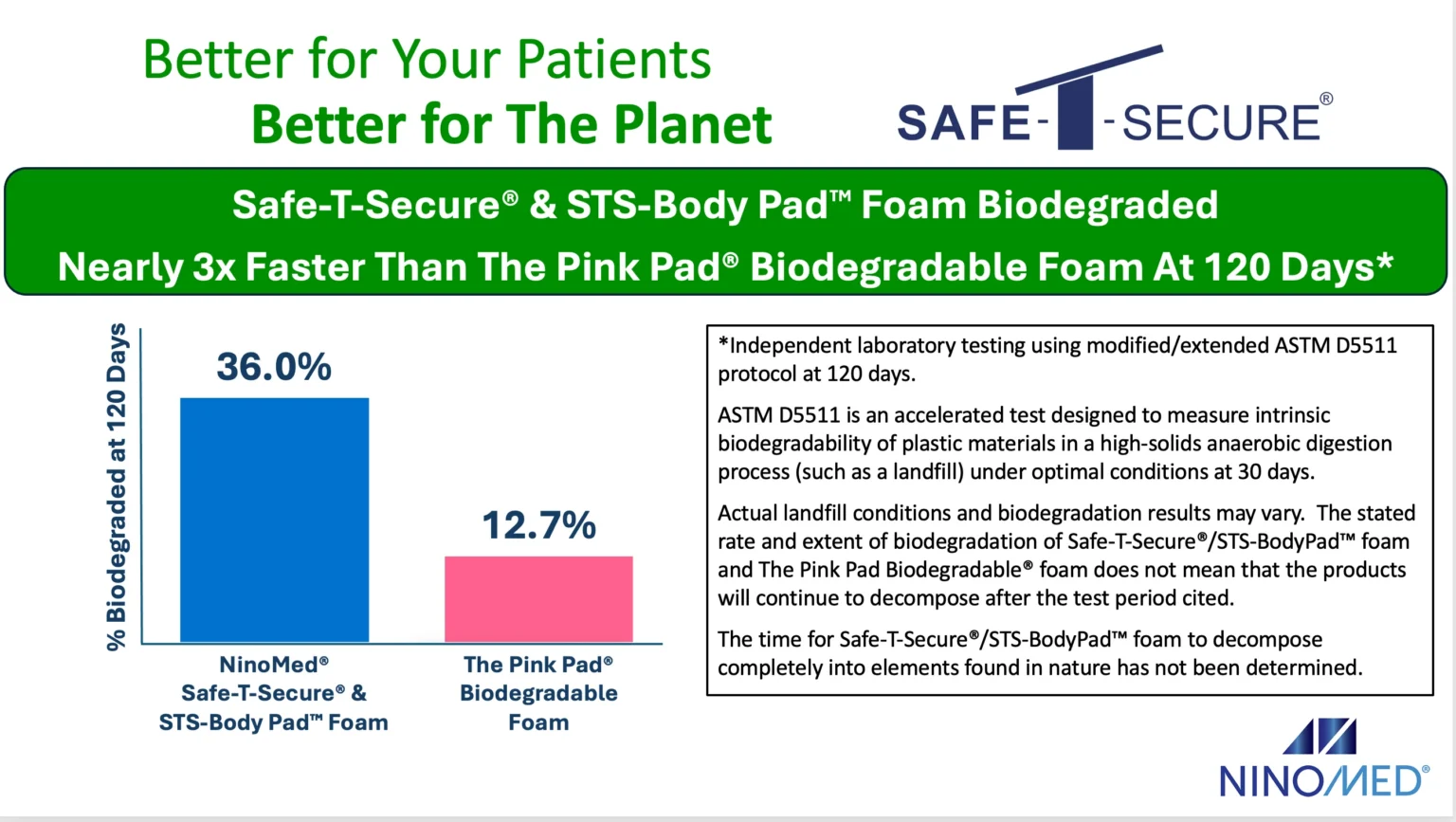 Independent laboratory biodegradability test results: NinoMed Safe-T-Secure and STS-Body Pad foam biodegraded 36.0% at 120 days versus 12.7% for The Pink Pad Biodegradable foam, using a modified/extended ASTM D5511 protocol, with full test methodology and disclaimers